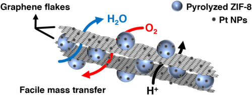 Emergent hierarchical porosity by ZIF-8/GO nanocomposite increases oxygen electroreduction activity of Pt nanoparticles
